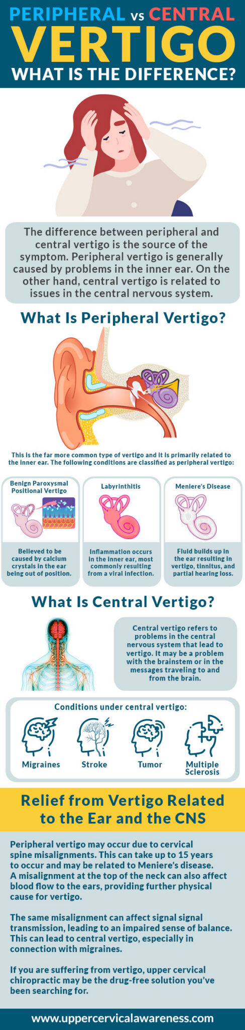 Infographic comparing peripheral and central vertigo, their causes, and upper cervical chiropractic relief